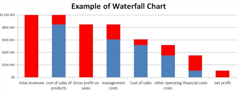 How To Show Profit And Loss In Excel Chart