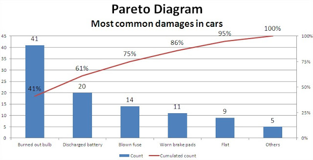Excel Pareto Diagram ready chart example