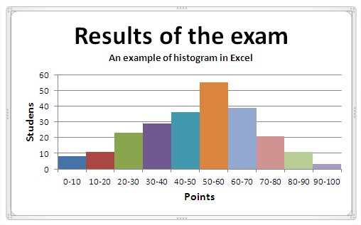 example of histogram in Excel