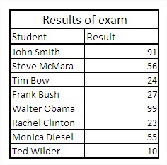 Excel Conditional Formatting Table Results Exam