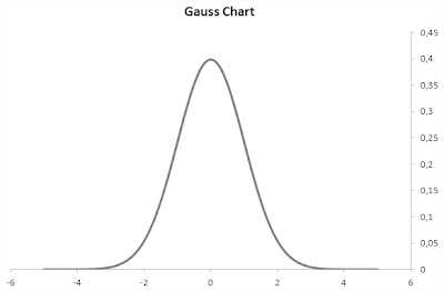 Gauss Chart Excel