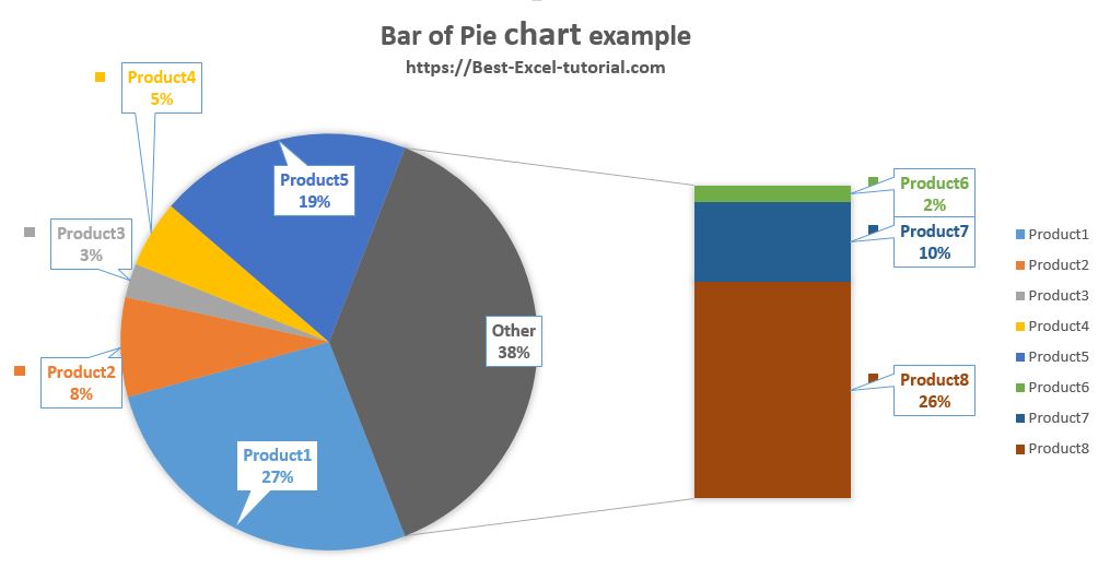 Bar of Pie Chart example
