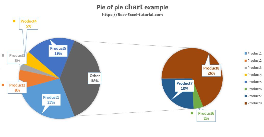 Pie of Pie Chart example
