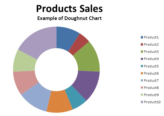 Doughnut Chart Example