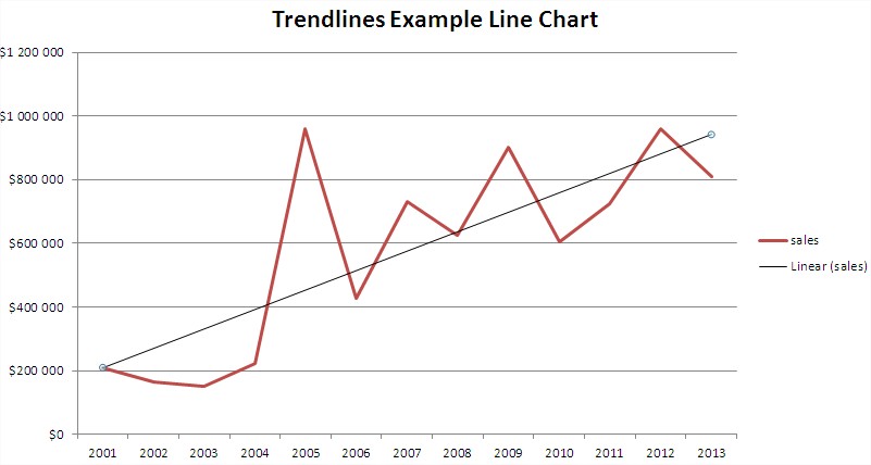 Linear Trendline