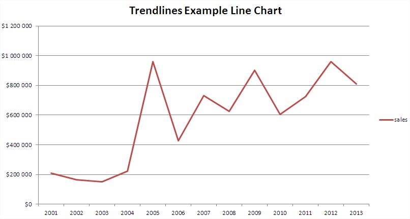 Trendlines Example Line Chart