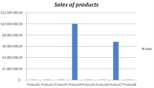 Sales of Products column chart