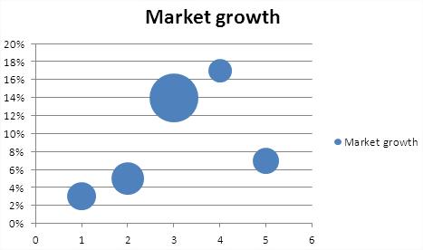 Excel Bubble Chart