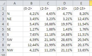 Wind Rose data