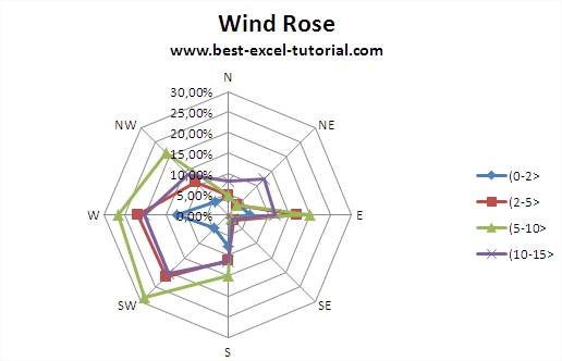 Wind Rose example chart Excel