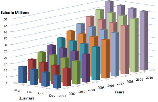 3 axis chart