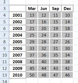 Table Data three axis