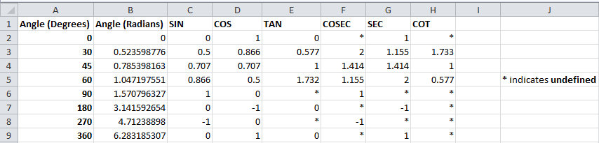 Trig Functions indicates undefined