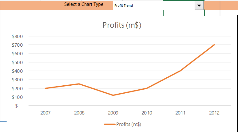 Interactive Charts profit trend