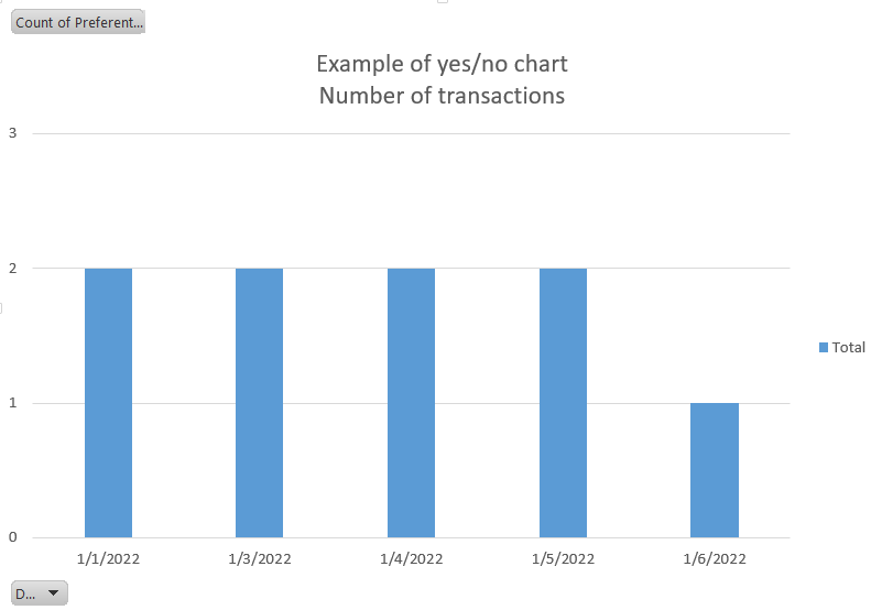 Pivot Chart yes no number of transactions