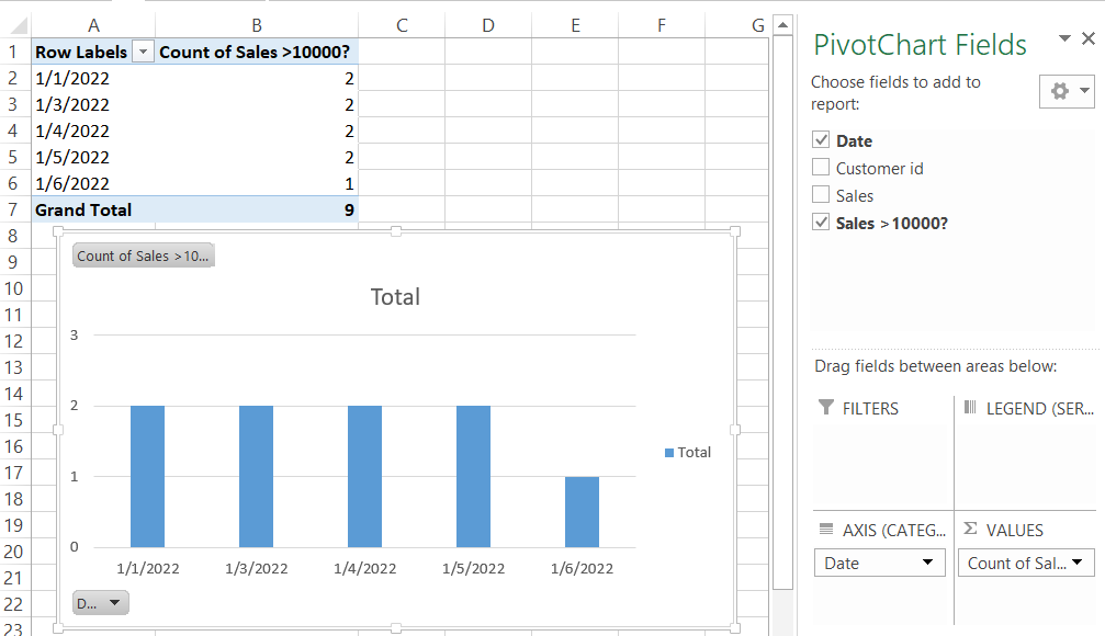 Pivot Chart yes no sales chart