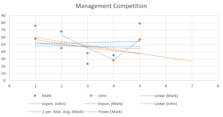 How to Add Multiple Trendlines in Excel - Best Excel Tutorial