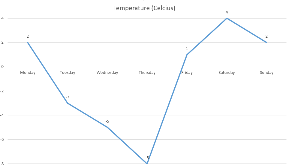 line chart with negative values