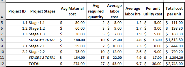 Project cost estimation total for stage two