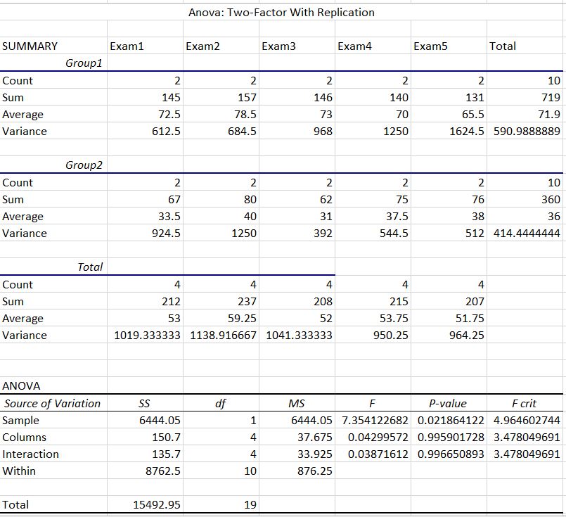Excel Anova Two Factor With Replication