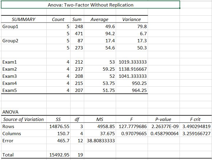 Excel Anova Two Factor Without Replication