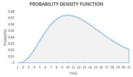 Probability Density function