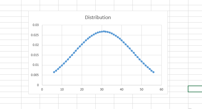 Bell Curve Excel chart
