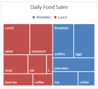 treemap daily food sales