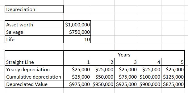 Straight Line Depreciation