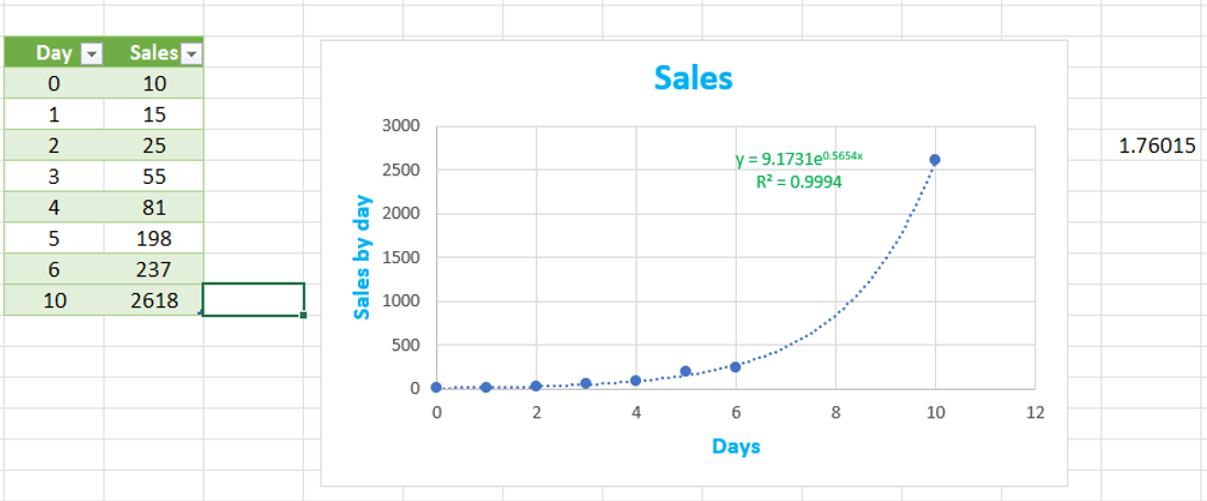 exponential sales chart