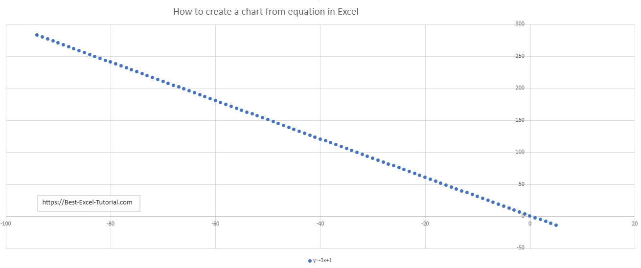 how to create a chart from equation in Excel
